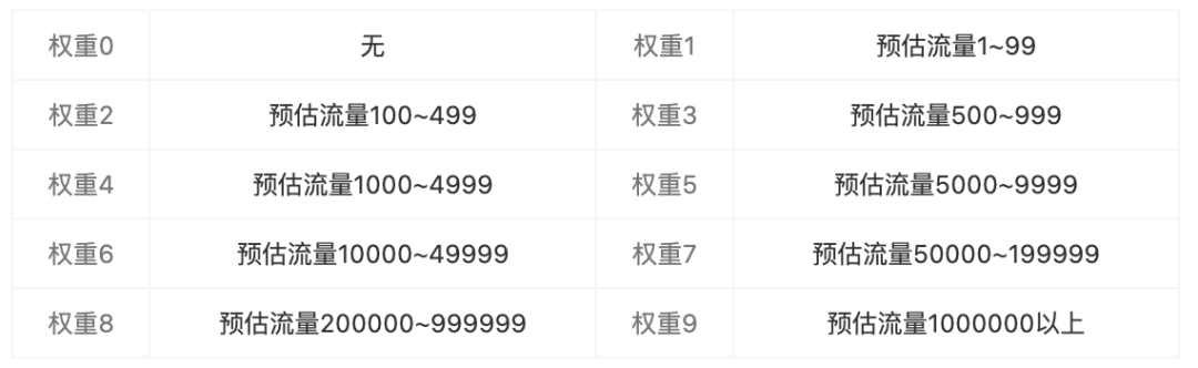 每天都在做優(yōu)化，你對SEO優(yōu)化權(quán)重的錯誤認知你知道嗎？